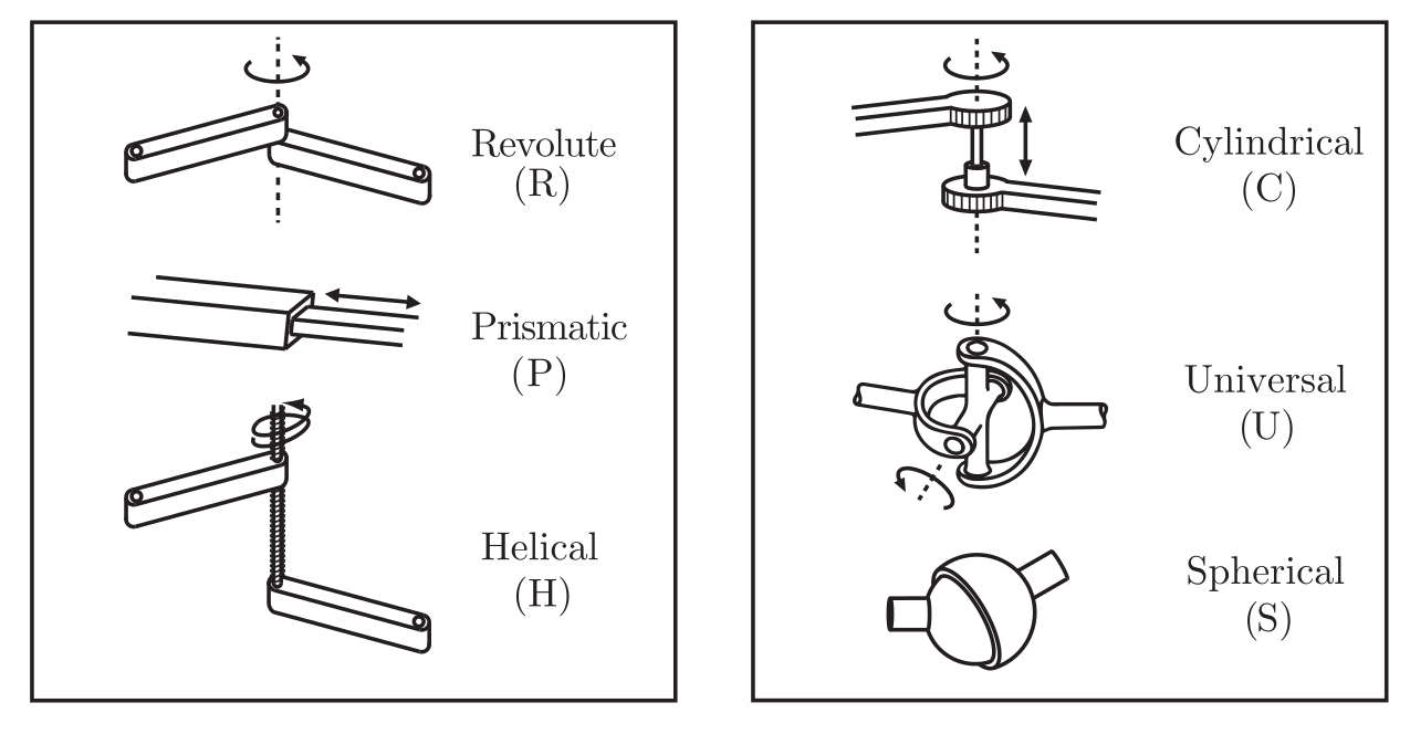Diagrams showing common robot joint types: revolute (R), prismatic (P), helical (H), cylindrical (C), universal (U), and spherical (S) joints